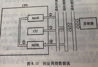 CPU的结构和功能 