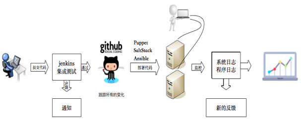 DevOps 在公司项目中的实践落地 