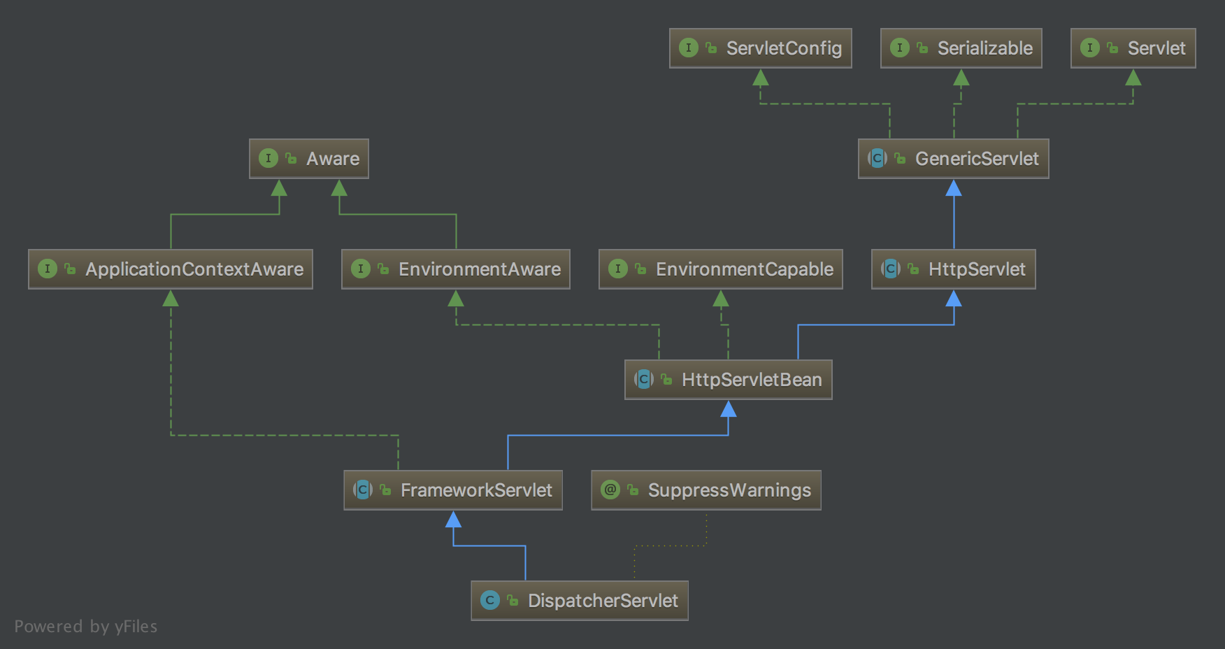 DispatcherServlet继承关系