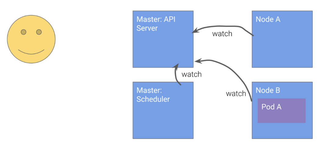 Kubernetes设计的4个原则 