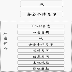 Kerberos原理和基础小结 