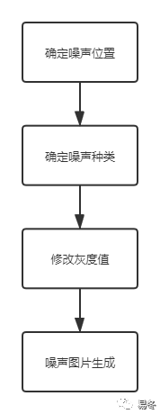 Android OpenCV（十六）：椒盐噪声 