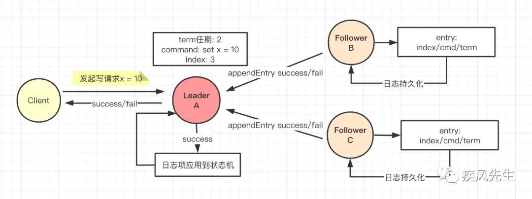 Raft算法 