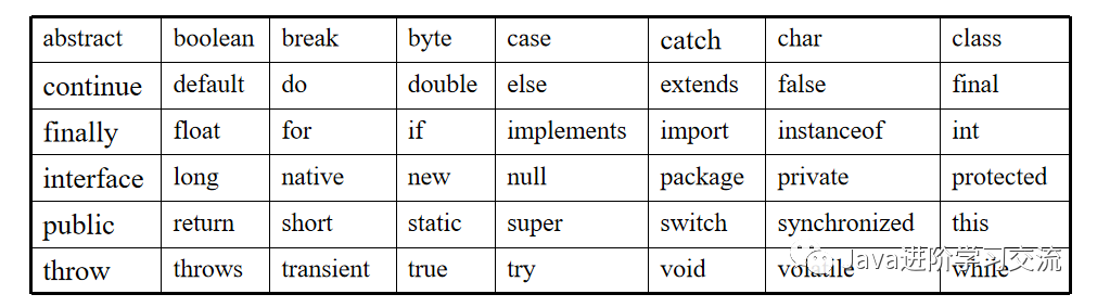 Java基础入门篇（二）——Java注释、关键字和标识符 