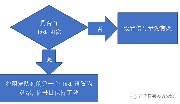 Task之二进制信号量 