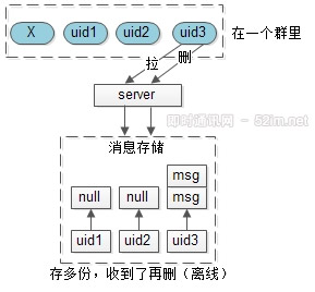 IM群聊消息究竟是存1份(即扩散读)还是存多份(即扩散写)？ 