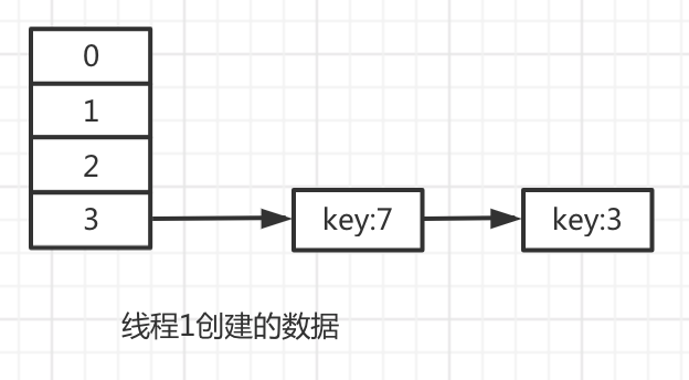 11张图让你彻底明白jdk1.7 hashmap的死循环是如何产生的 