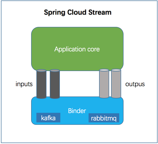 Spring Cloud 系列之 Spring Cloud Stream 