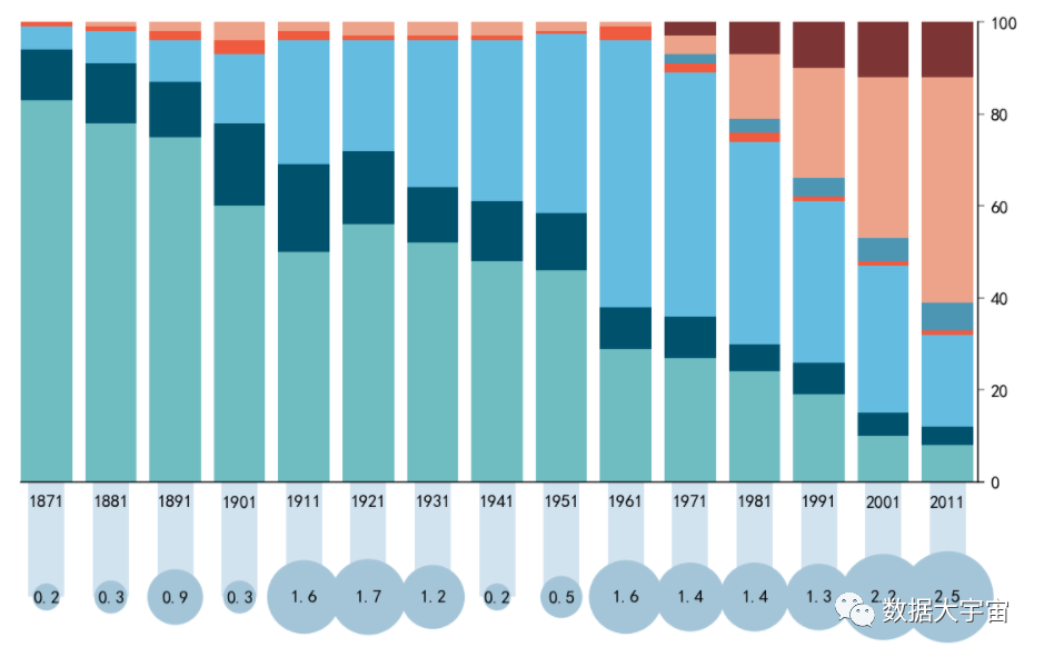 Python数据可视化，我是如何做出泡泡堆积关联图