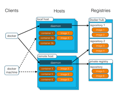 Docker概念与实际操作 