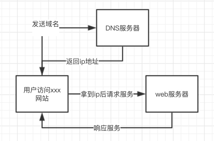 CDN原理 