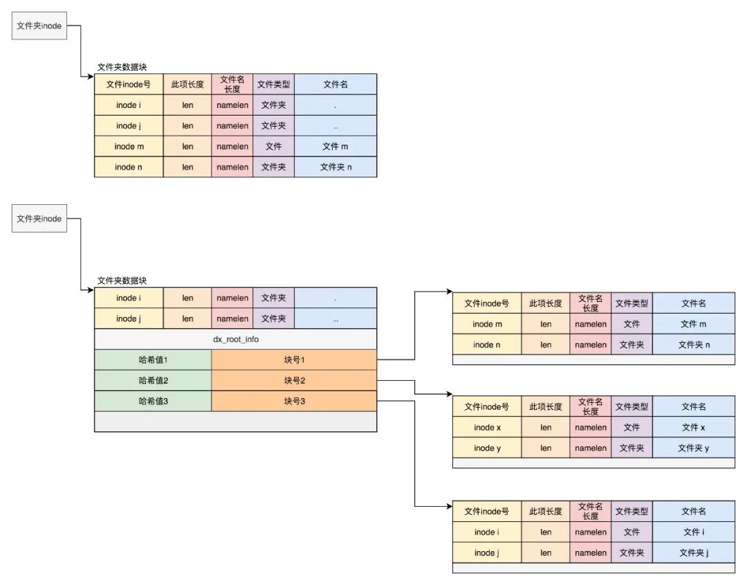 Linux 的文件系统及文件缓存知识点整理 