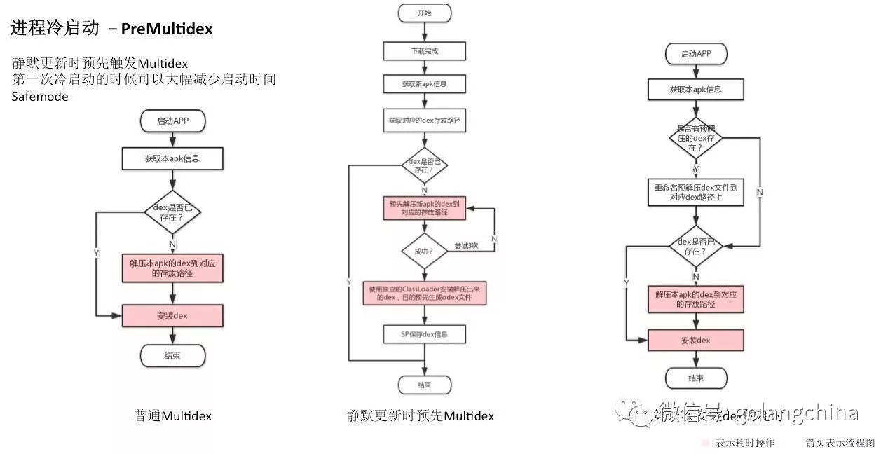 Bilibili 移动端组件化实践中的冷启动优化 