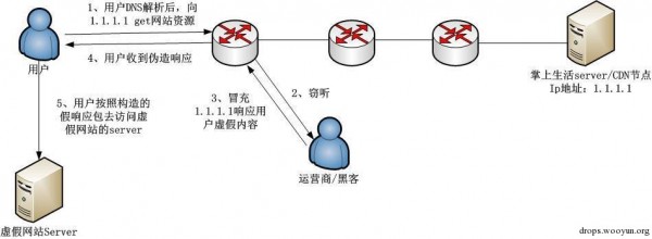 CDN原理 