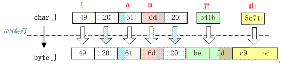 Java一个汉字占几个字节（详解与原理）(转载) 