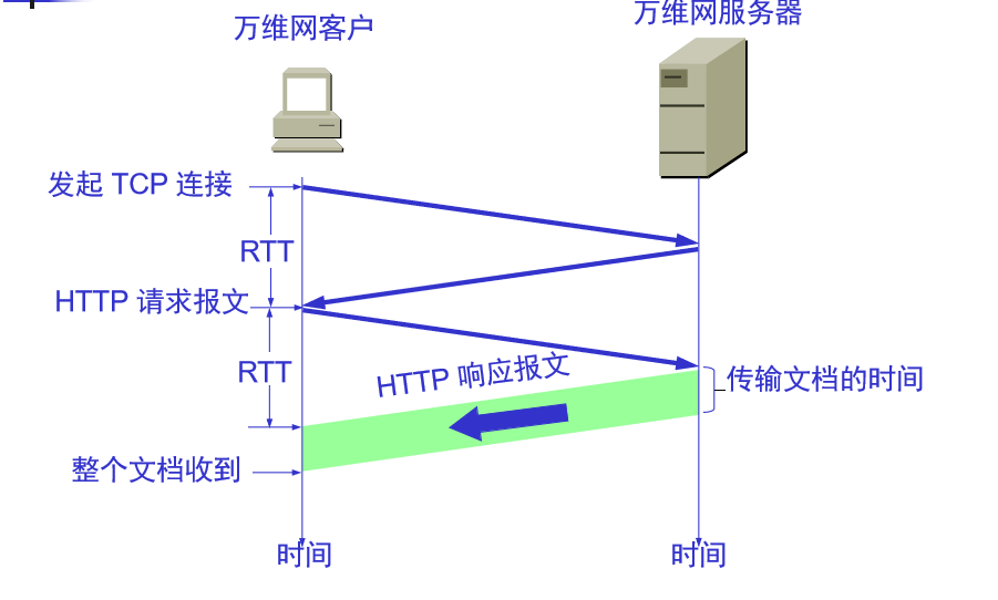请求一个文档需要的时间 请求一个文档需要的时间