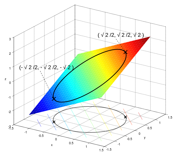 拉格朗日乘子法的来历与直观解释