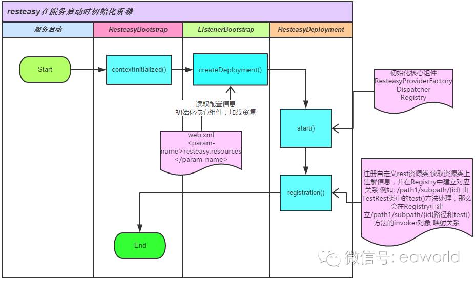 Resteasy ,从学会使用到了解原理 