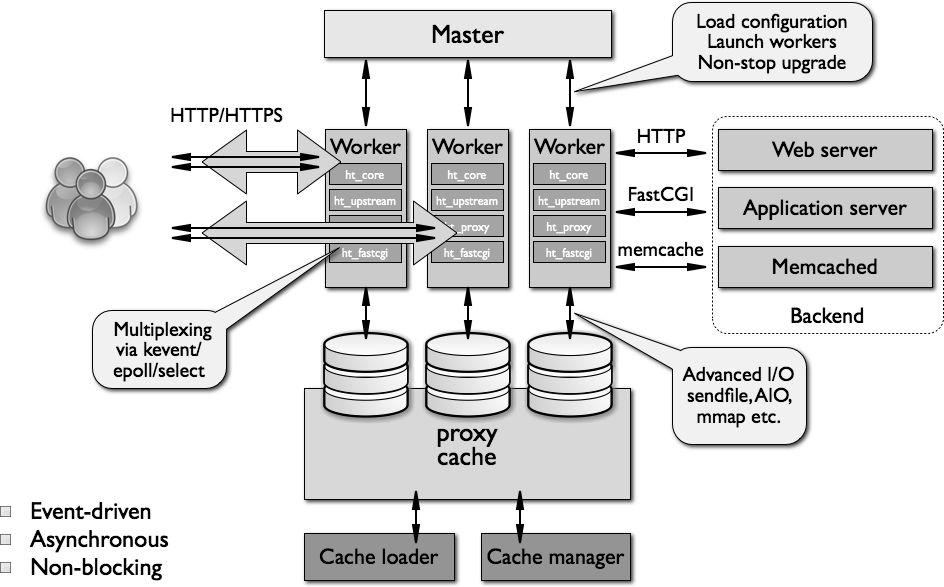 Apache VS Nginx，你选对了吗？ 