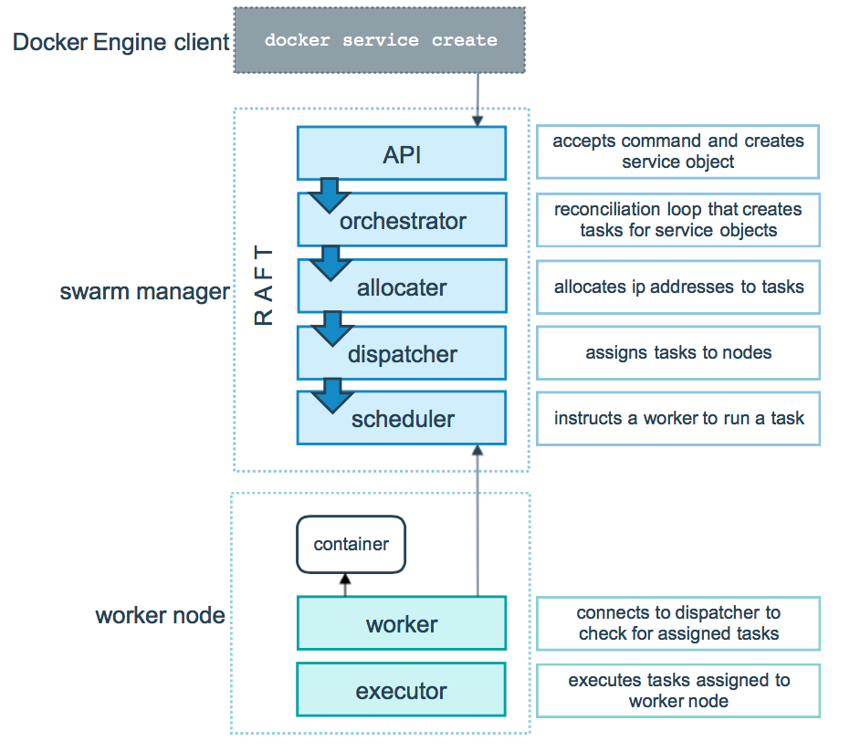 Docker三剑客之Docker Swarm 