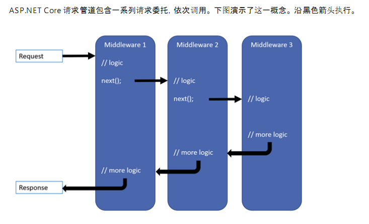 ASP.NET Core 2.2 基础知识(二) 中间件 