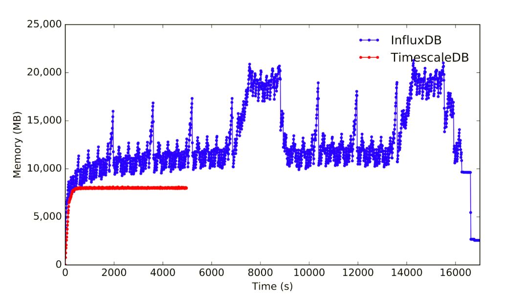 TimescaleDB比拼InfluxDB：如何选择合适的时序数据库？ 