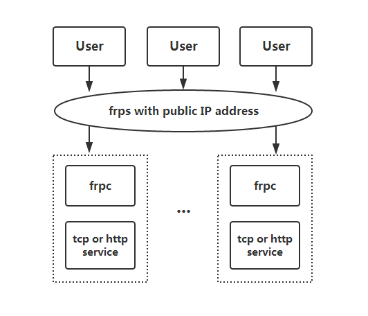 frp 0.21.0 发布，用于内网穿透的高性能反向代理工具