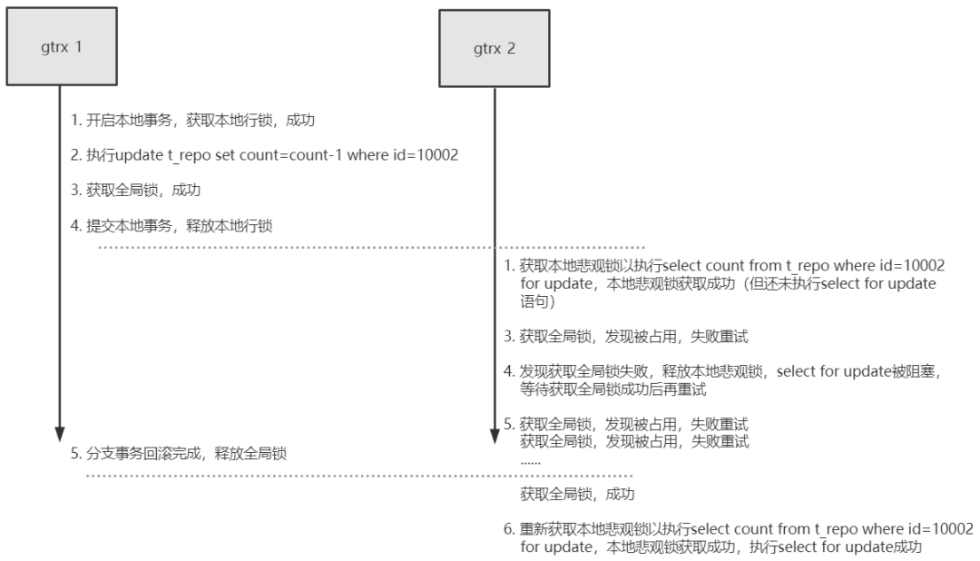 25 张图让你彻底掌握分布式事务原理 