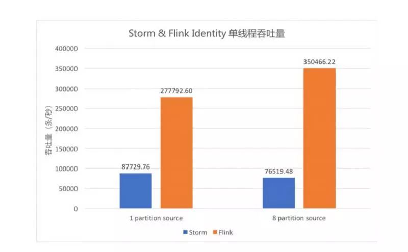 Storm VS Flink ——性能对比 