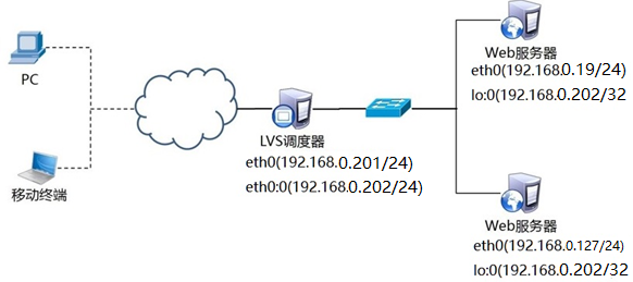 LVS负载均衡部署 