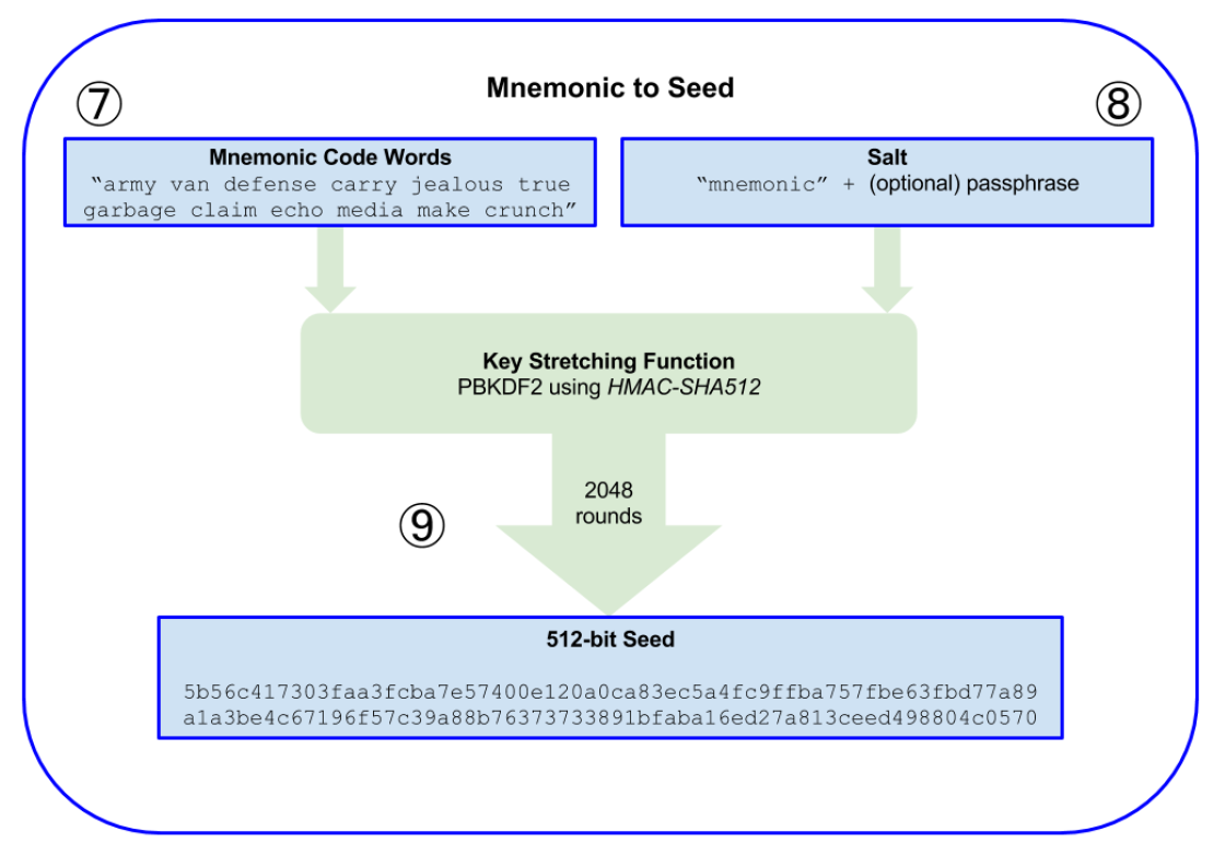 助记词(mnemonics)生成种子,以及public key, private key