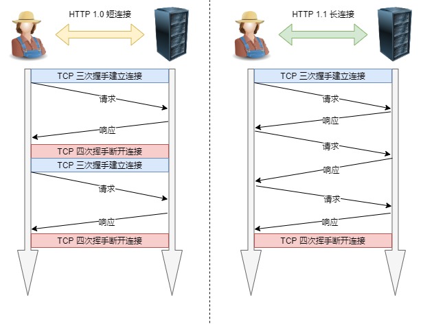 短连接与长连接 短连接与长连接