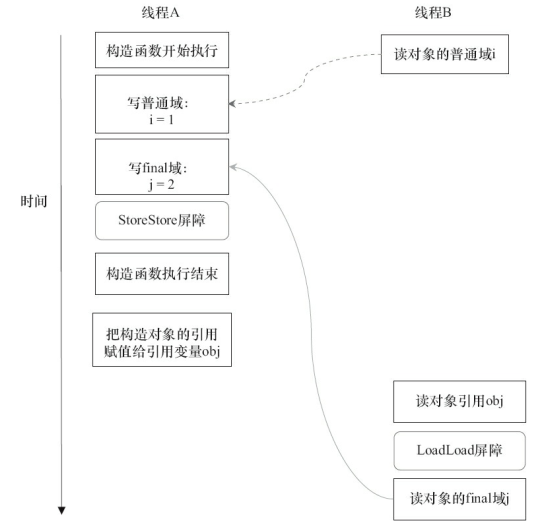 Java 中 final 内存语义 