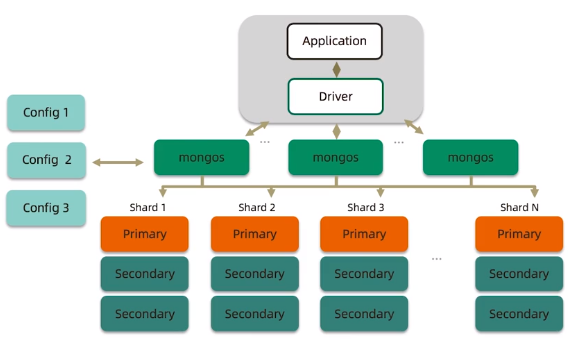 MongoDB分片集群机制及原理 