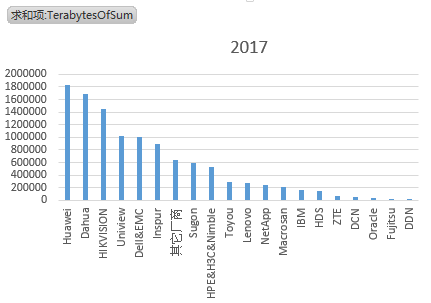 IDC中国区2017年外部存储市场格局解读，华为又双叒第一 