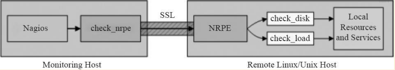 Linux实战教学笔记34：企业级监控Nagios实践（上） 