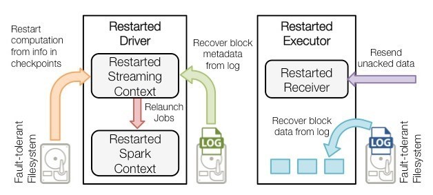 Apache 流框架 Flink，Spark Streaming，Storm对比分析（二） 