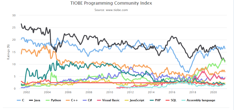 TIOBE 2月榜单：R、Go和Swift等谁能稳居前十？ 