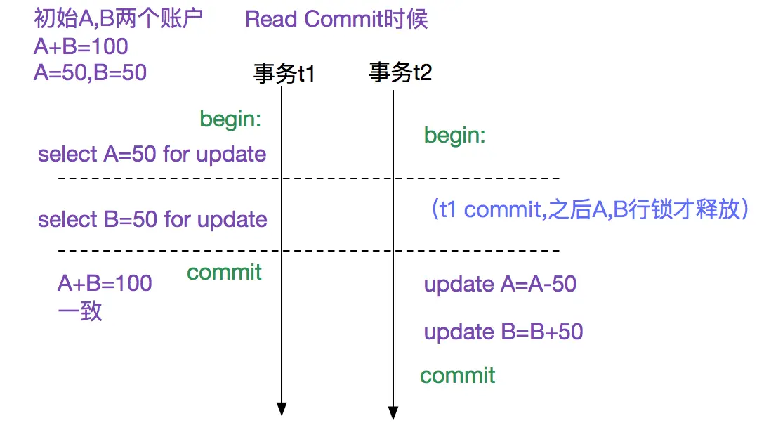 MySQL多版本并发控制机制(MVCC)