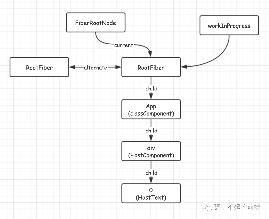 React 架构的演变 