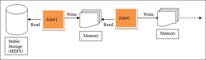 Spark RDD工作原理详解+RDD JAVA API编程 