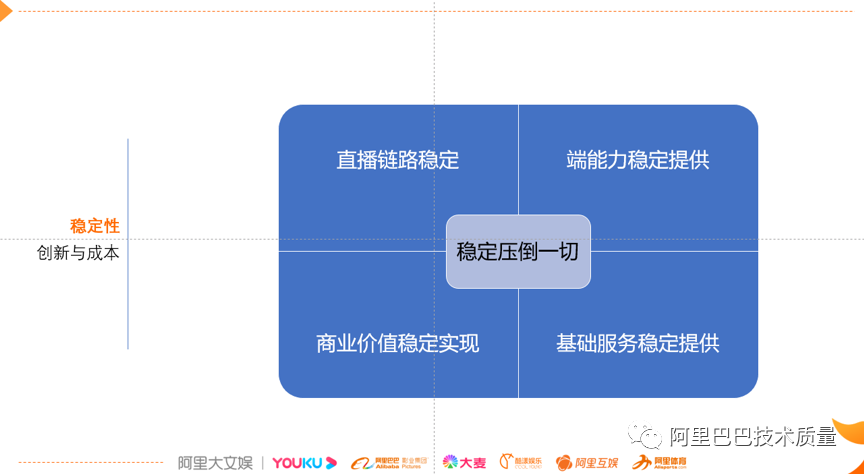 故障治理 – 优酷双11猫晚技术质量保障