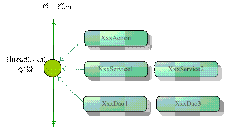 通通透透理解ThreadLocal 通通透透理解ThreadLocal
