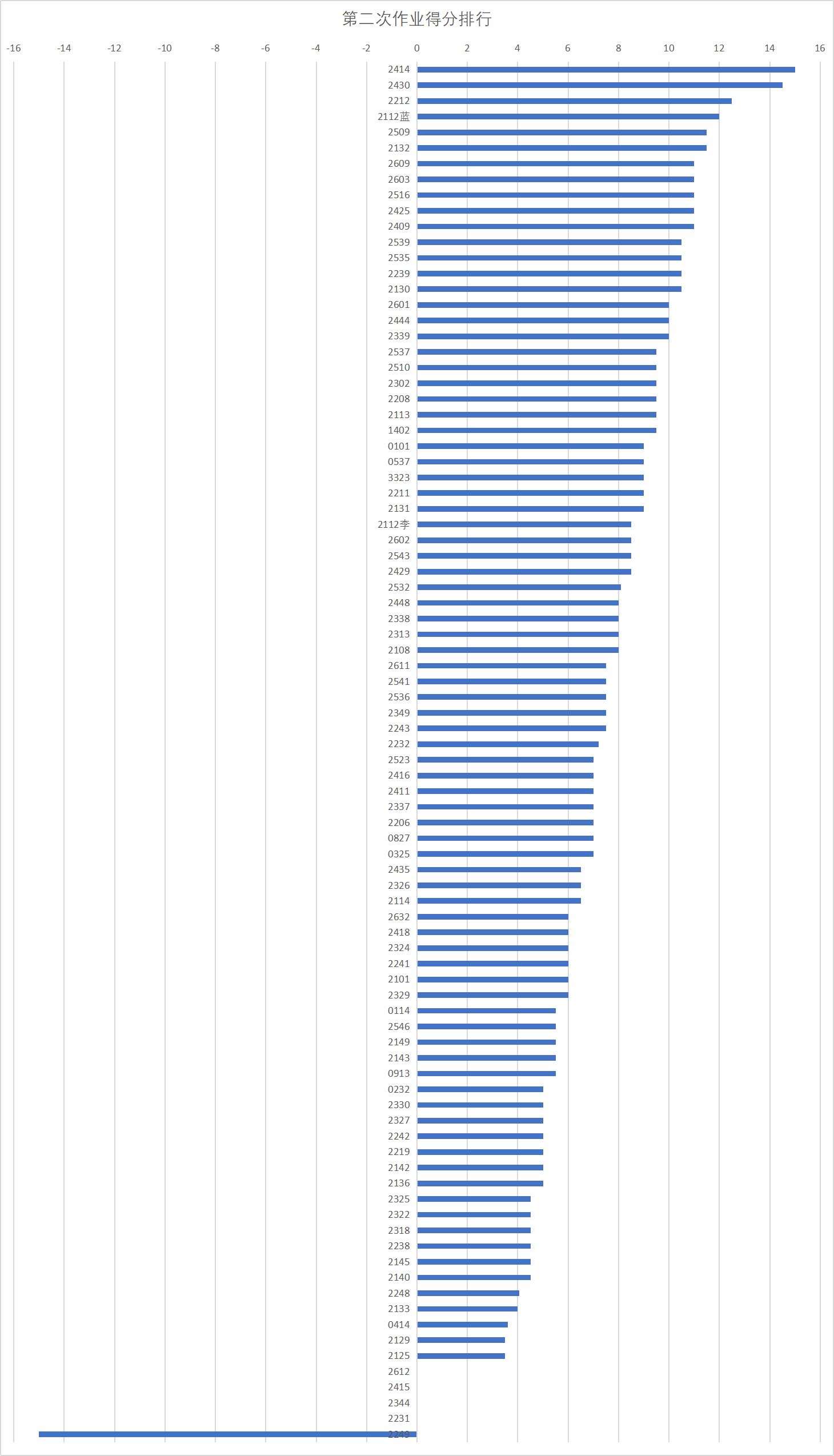第二次得分排行