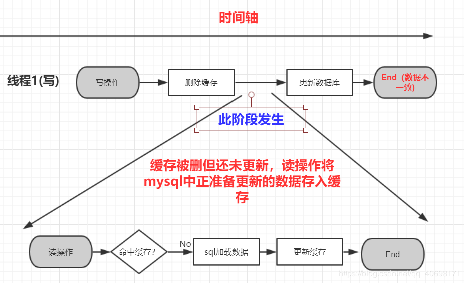正常时 线程1删除缓存