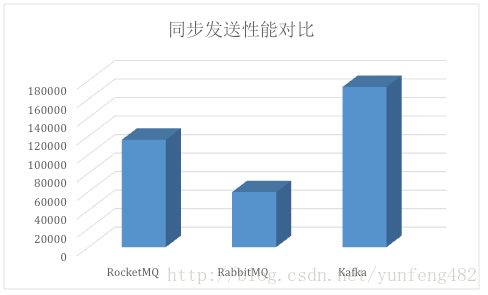 Kafka、RabbitMQ、RocketMQ等消息中间件的对比 —— 消息发送性能和区别 