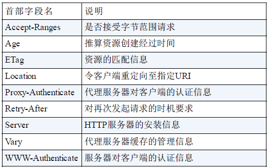 HTTP协议简介 