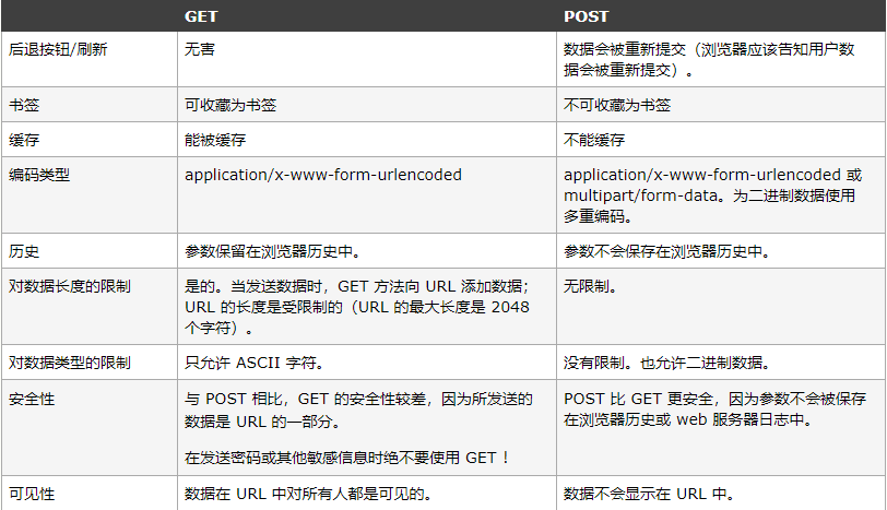 GET与POST请求方式比较