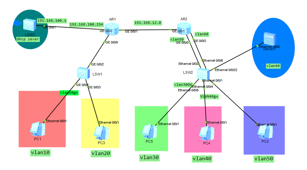 DHCP 实现全网VLAN互通实验 