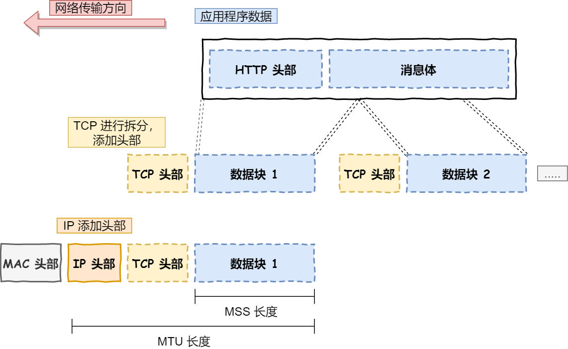 数据包分割 数据包分割